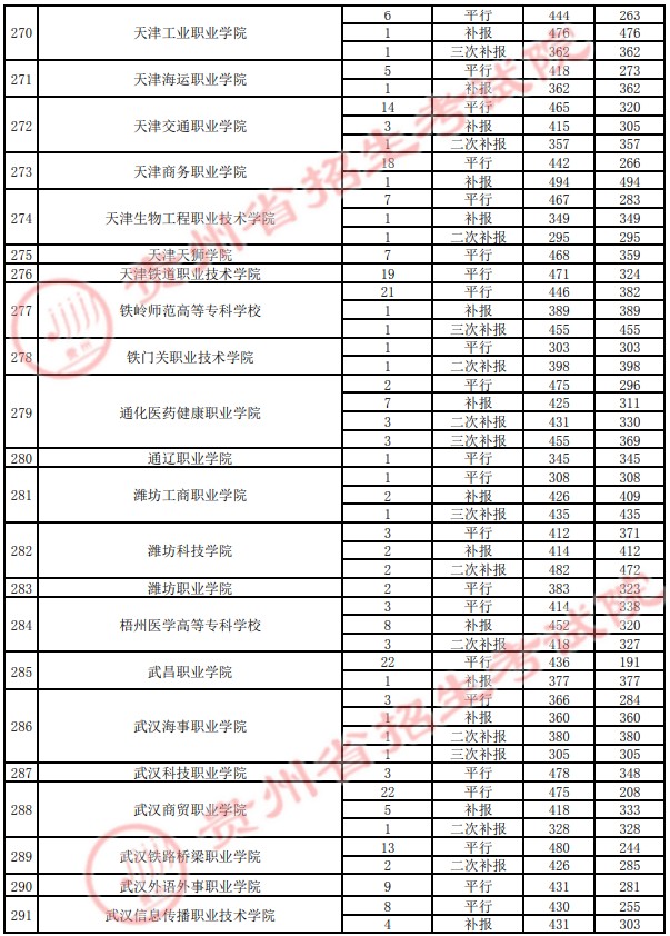 2021贵州高考专科院校录取最低分（四）29.jpg