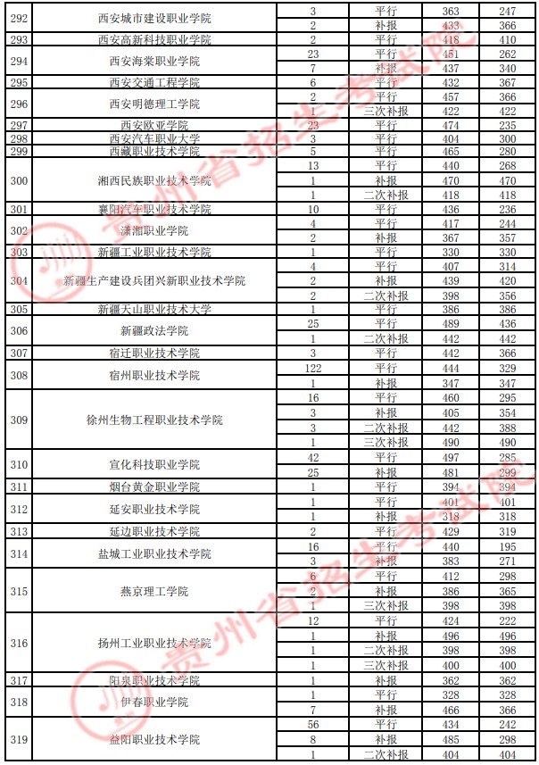 2021贵州高考专科院校录取最低分（四）30.jpg