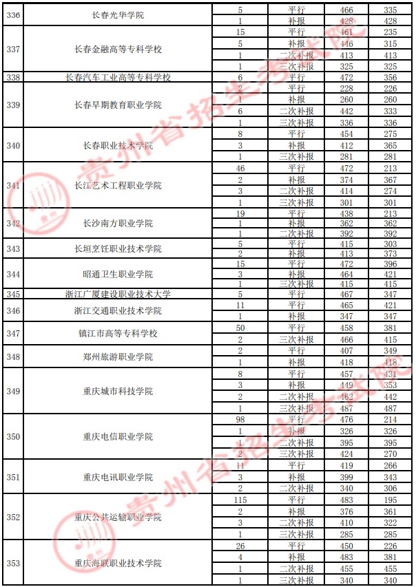 2021贵州高考专科院校录取最低分（四）32.jpg