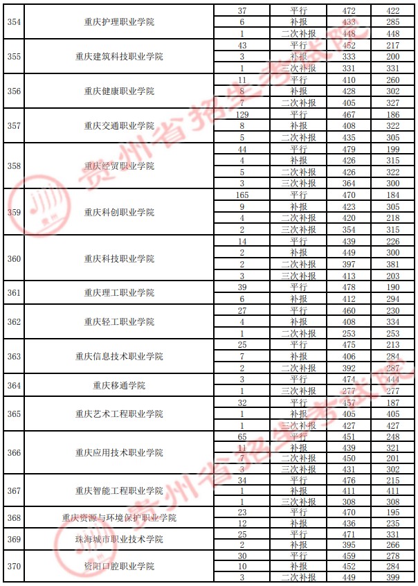 2021贵州高考专科院校录取最低分（四）