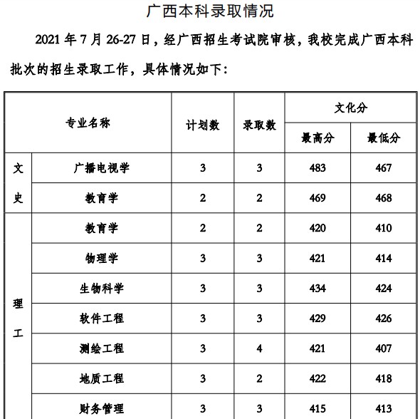 贵州工程应用技术学院2021年各省录取分数线是多少7.jpg