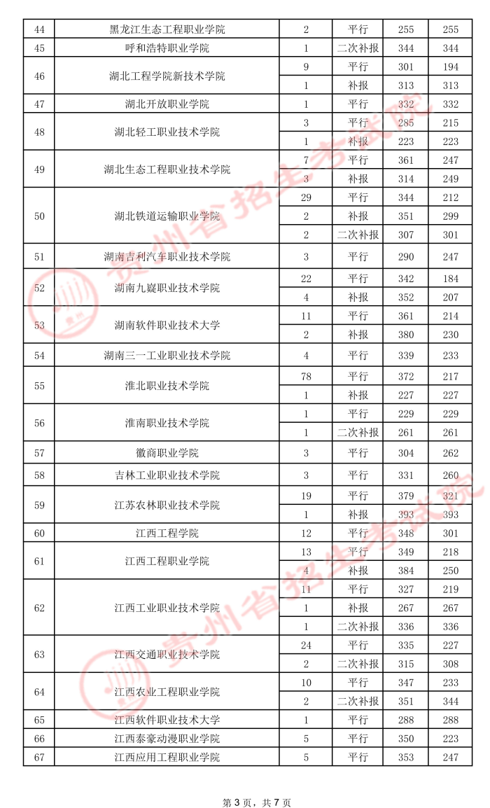 2021贵州高考专科院校录取最低分（五）3.jpeg