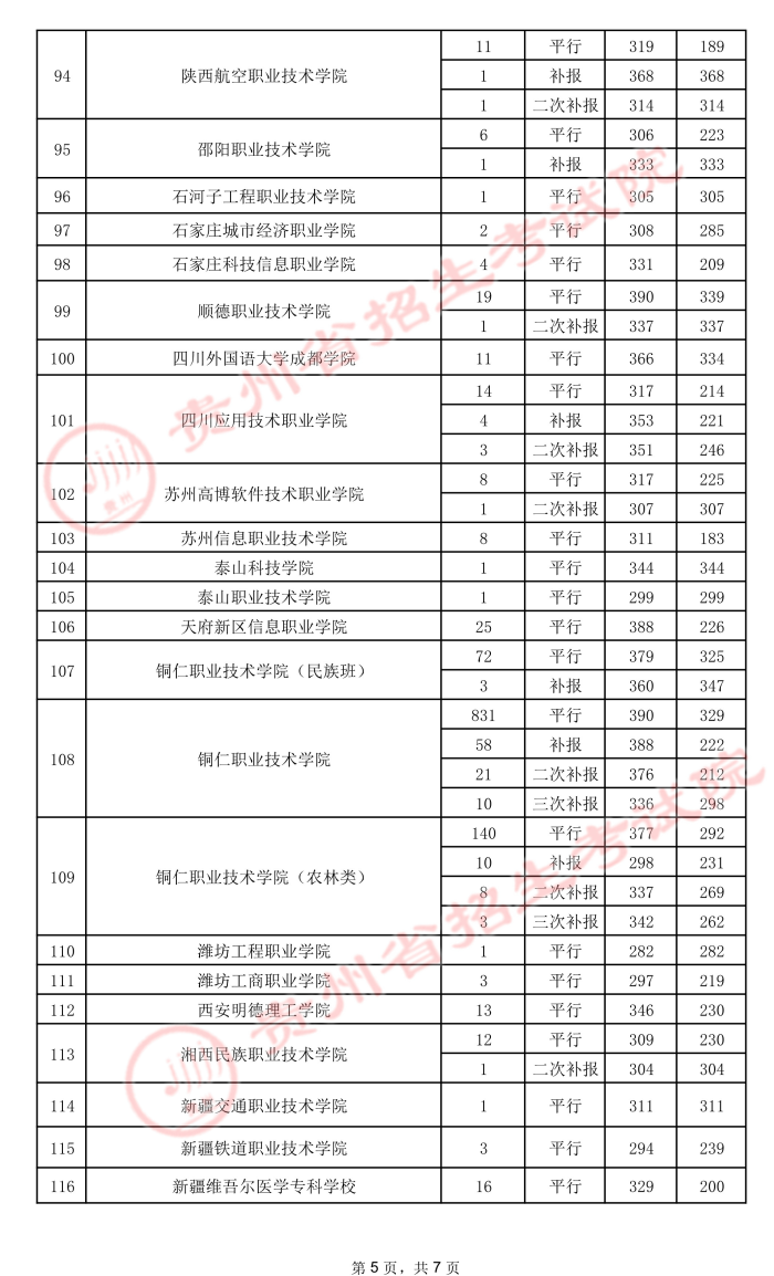 2021贵州高考专科院校录取最低分（五）5.jpeg