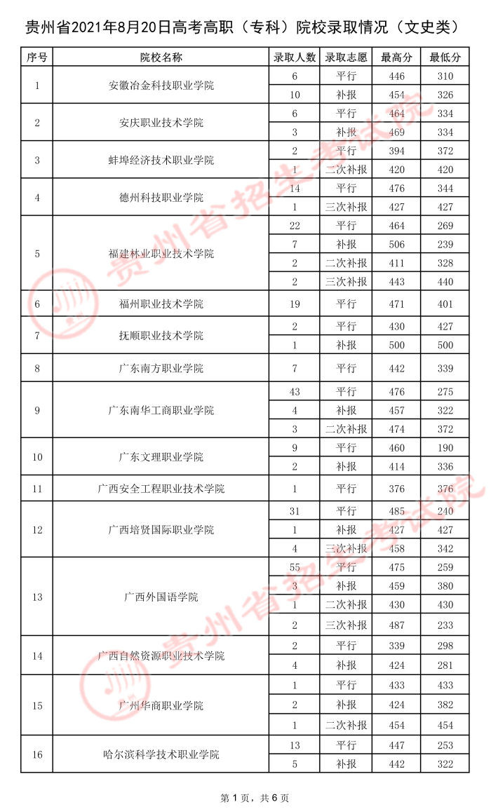 2021贵州高考专科院校录取最低分（五）8.jpeg