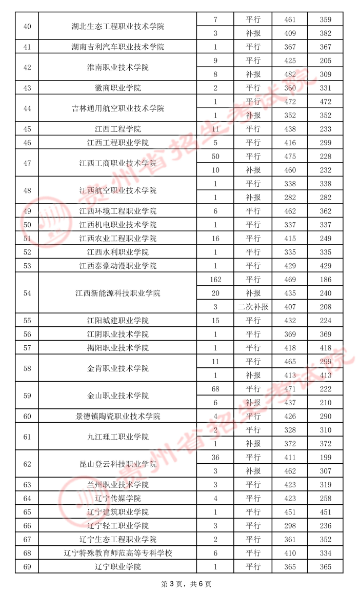 2021贵州高考专科院校录取最低分（五）10.jpeg