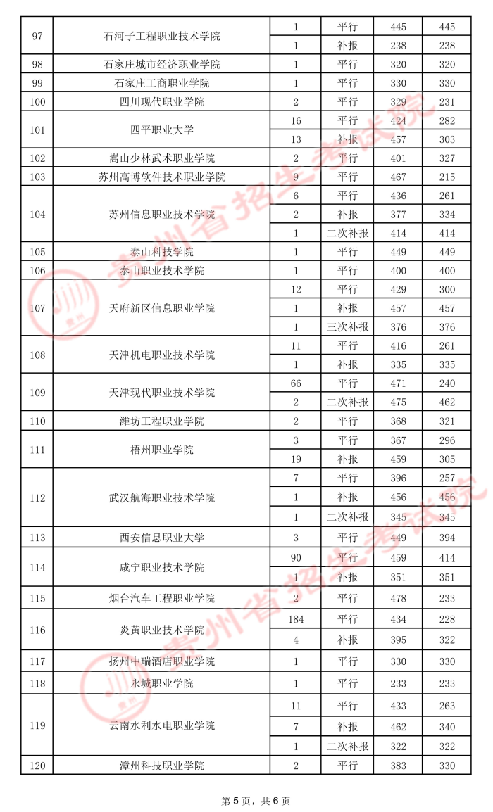 2021贵州高考专科院校录取最低分（五）12.jpeg
