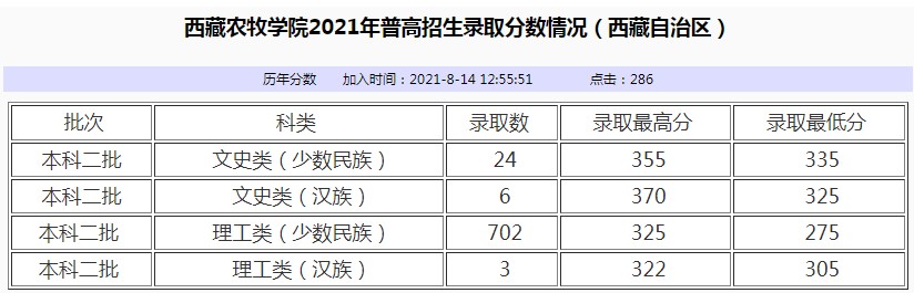 西藏农牧学院2021年各省各批次录取分数线.jpg