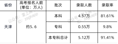 2023天津高考专科录取率及录取人数是多少