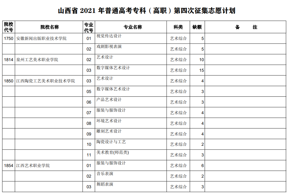 山西省2021年专科最后一次征集志愿招生计划（艺术类）