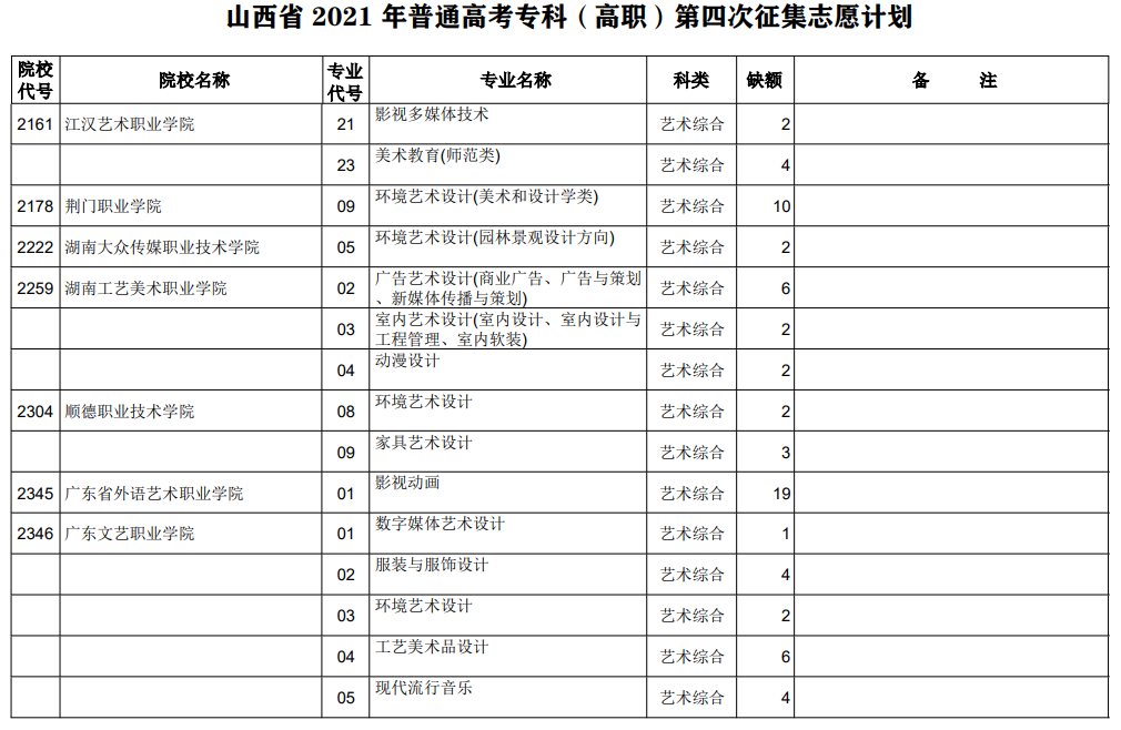 山西省2021年专科最后一次征集志愿招生计划（艺术类）