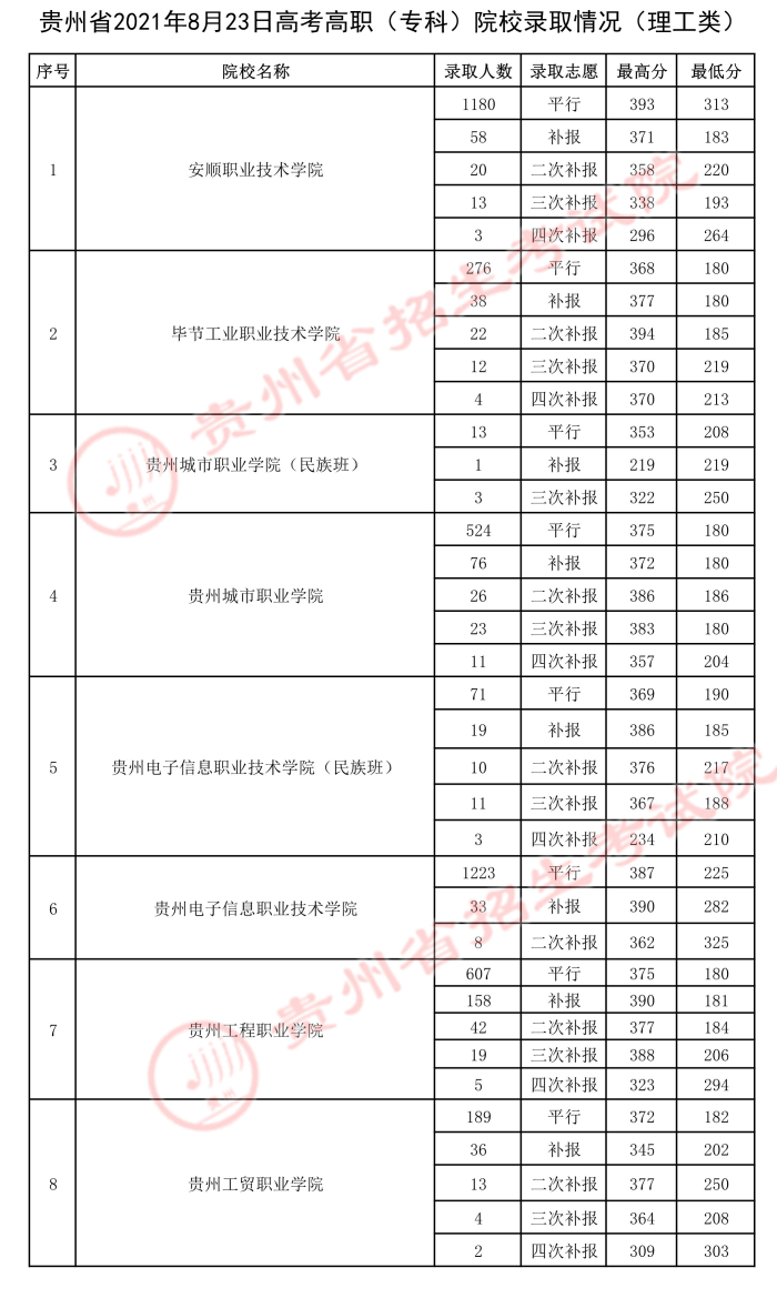 2021贵州高考专科院校录取最低分（六）.jpeg