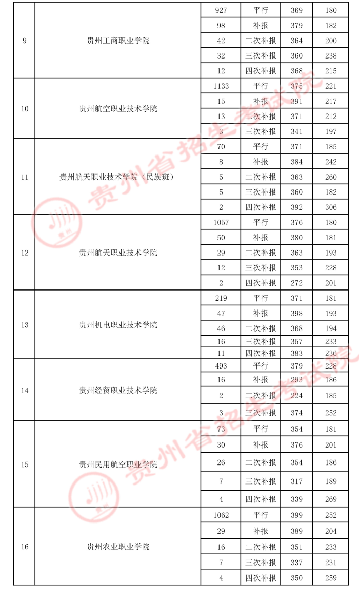 2021贵州高考专科院校录取最低分（六）2.jpeg