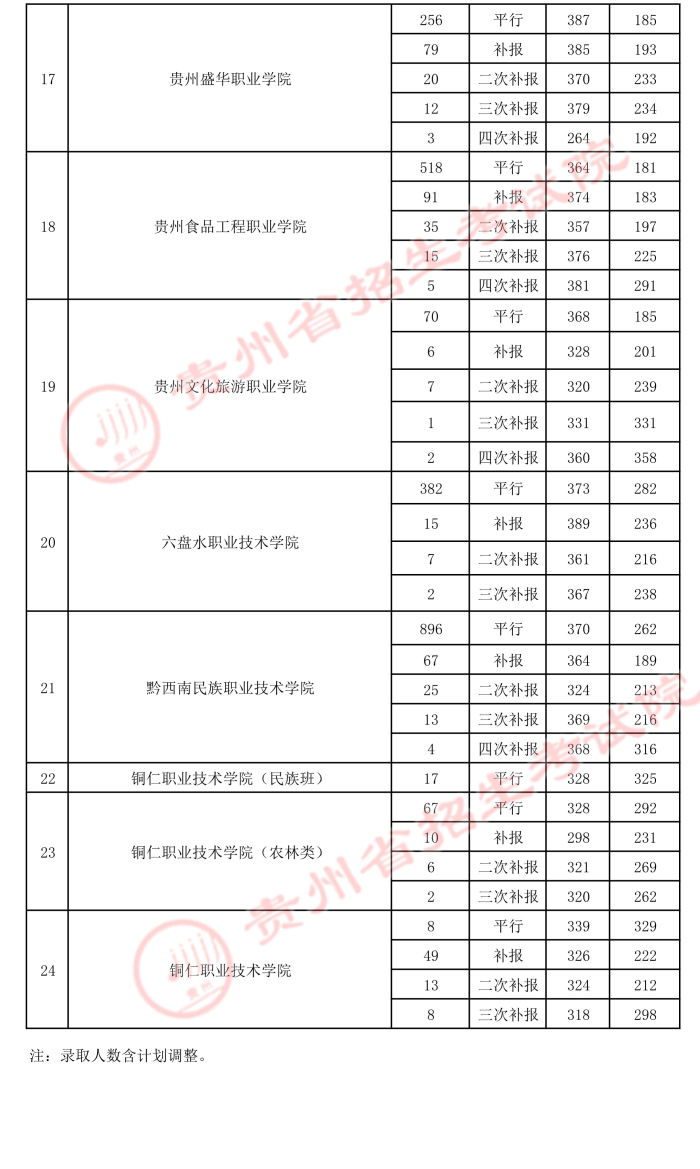 2021贵州高考专科院校录取最低分（六）3.jpeg