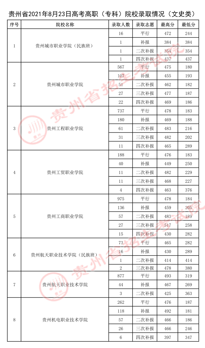 2021贵州高考专科院校录取最低分（六）4.jpeg