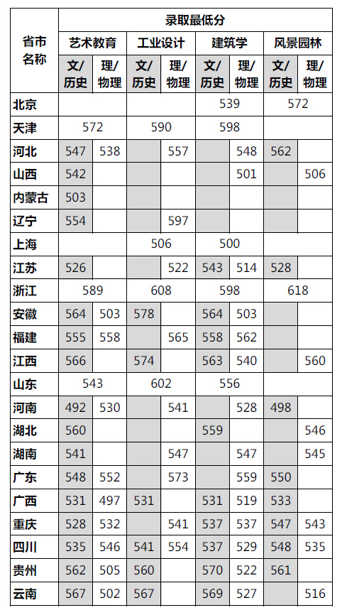 四川美术学院要多少分 2021年录取分数线是多少