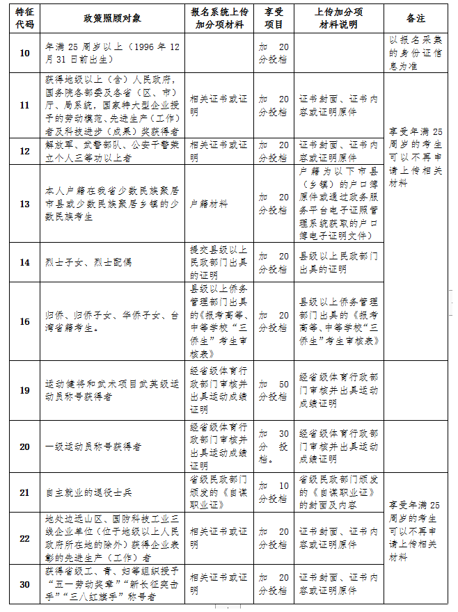 海南省2021年成人高考报名流程要求及加分政策