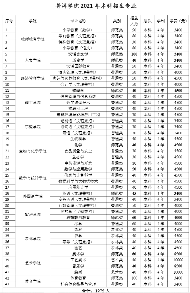 2021年普洱学院学费是多少 各专业收费标准一览