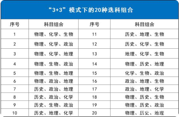 20种选科组合