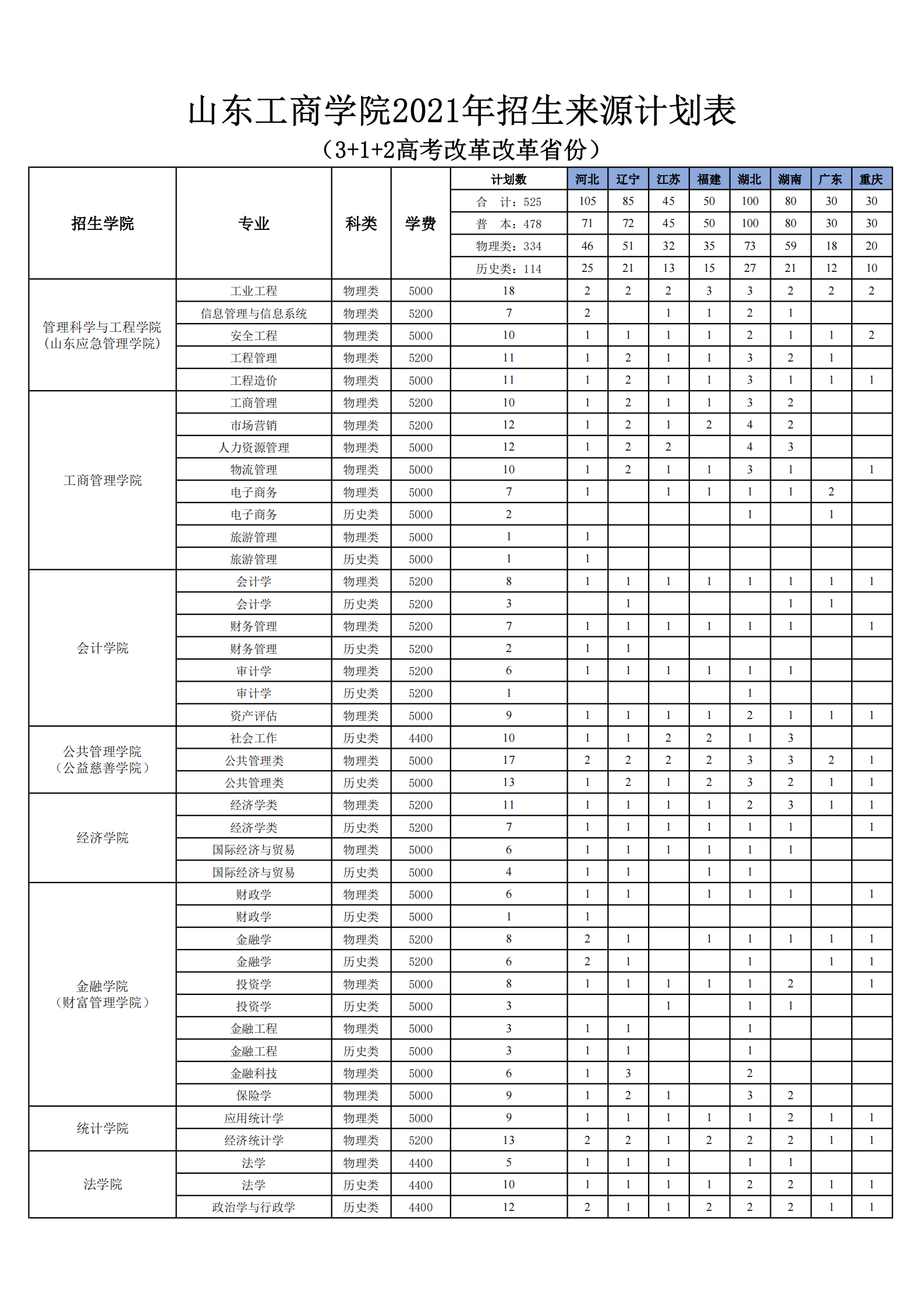 2021山东工商学院学费 各专业每年多少钱