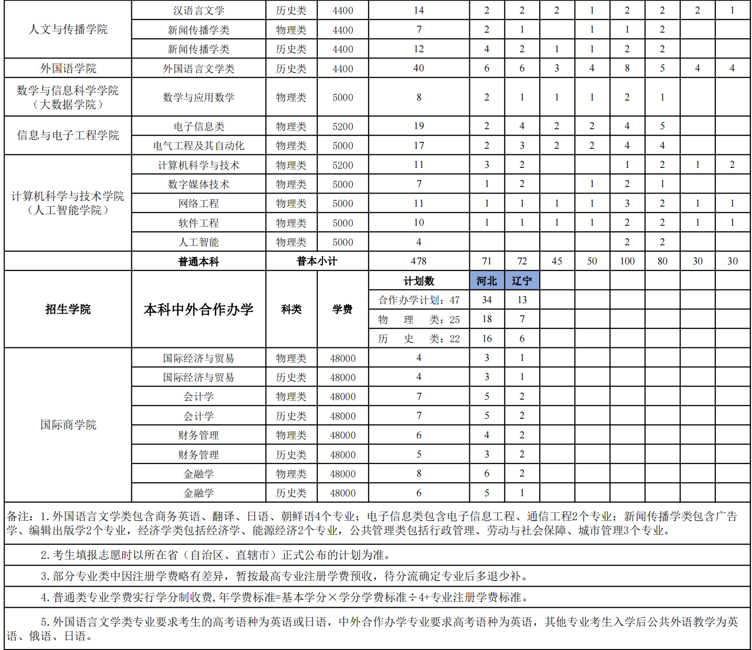 2021山东工商学院学费 各专业每年多少钱