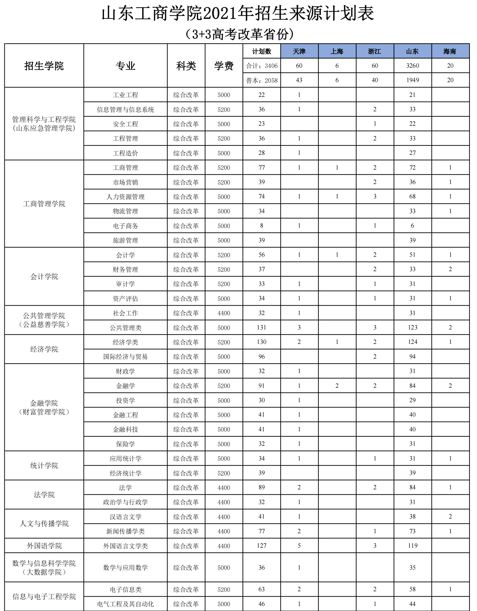 2021山东工商学院学费 各专业每年多少钱