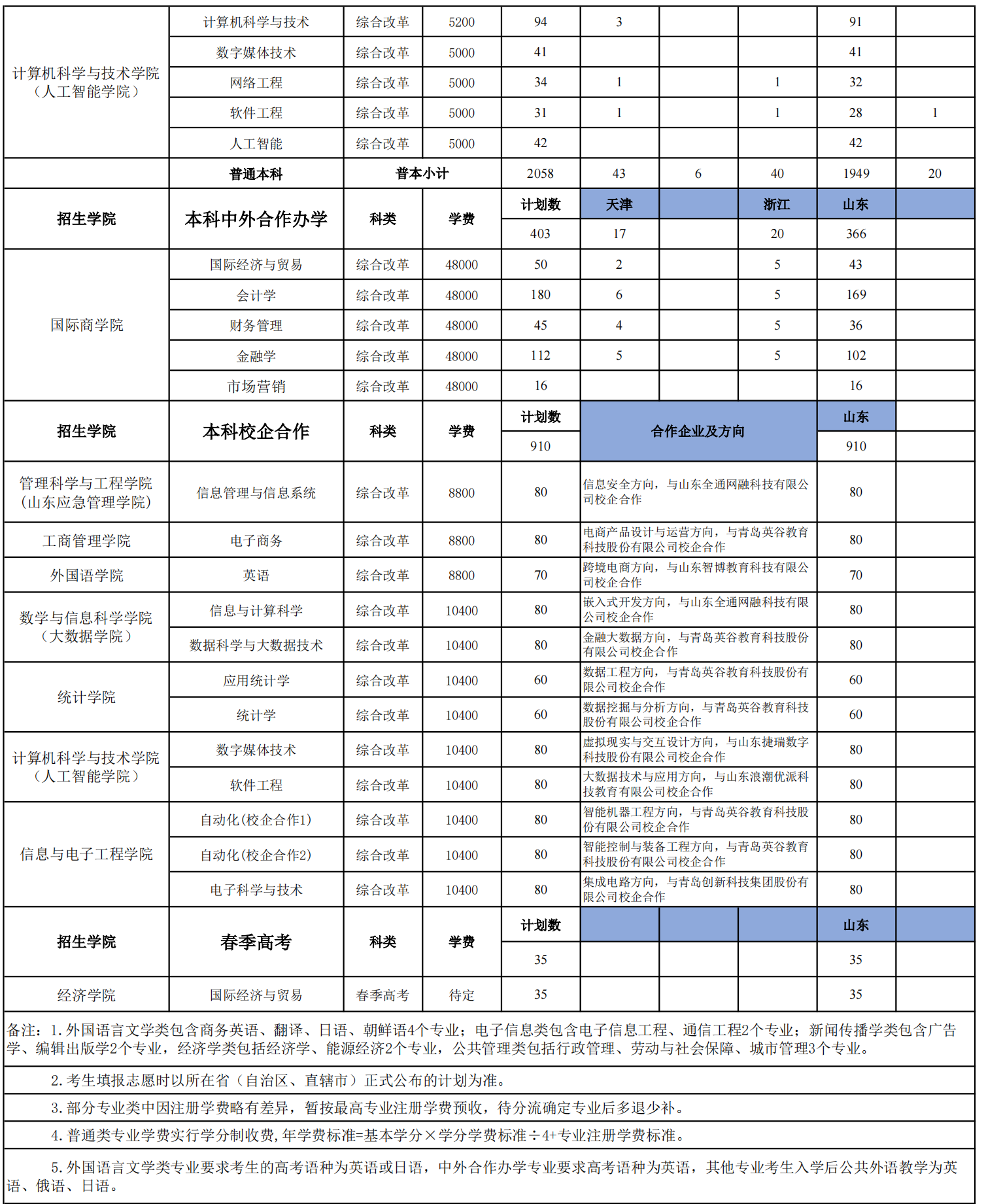 2021山东工商学院学费 各专业每年多少钱