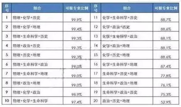 新高考改革六选三哪三门有优势 怎么组合好