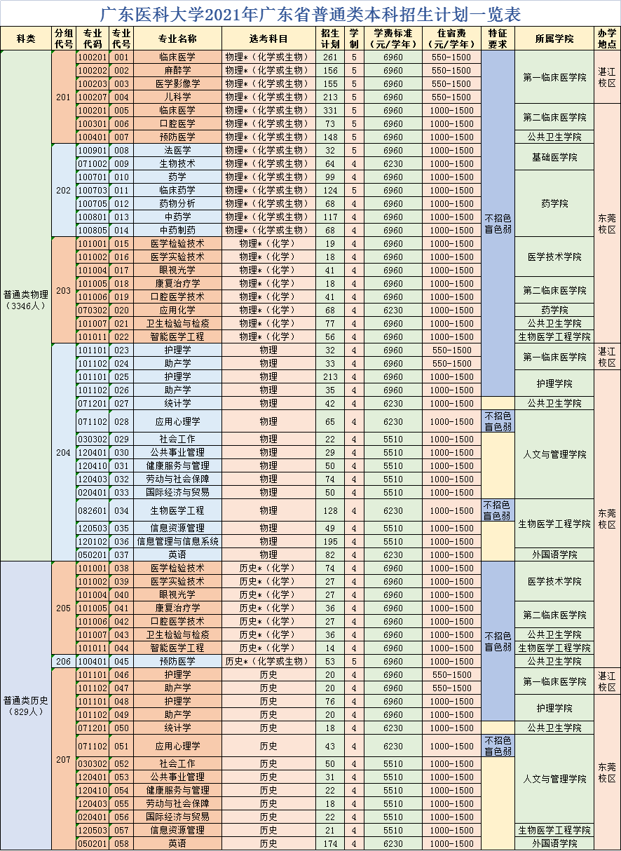 2021广东医科大学学费 各专业每年多少钱