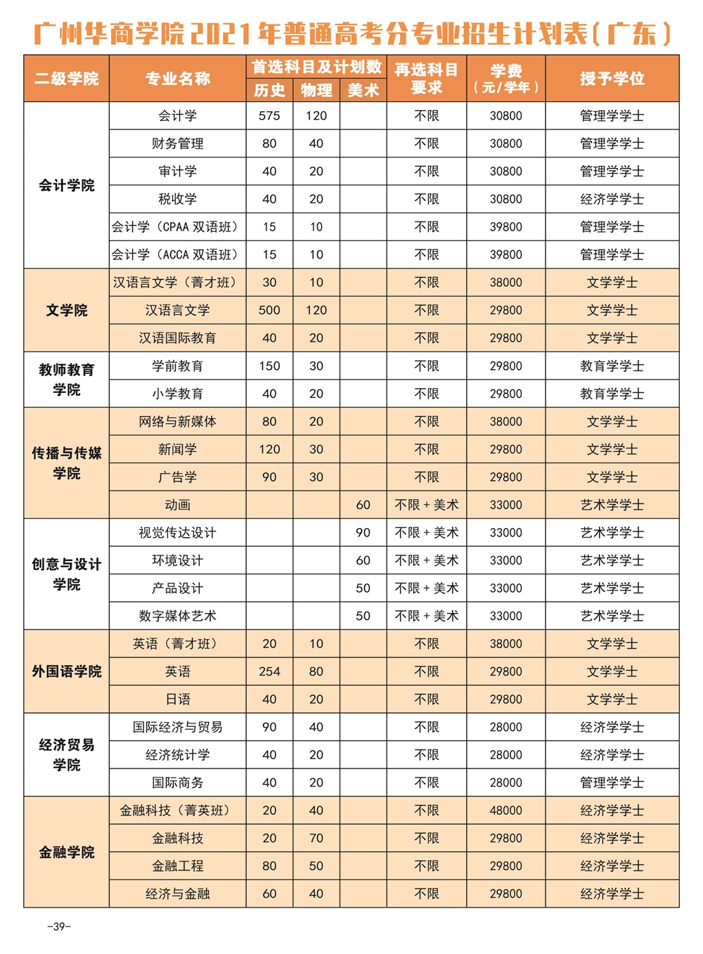 2021广州华商学院学费 各专业每年多少钱