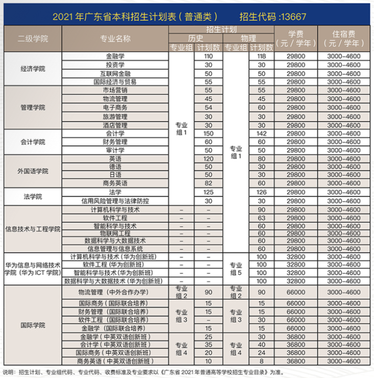 2021广州商学院学费 各专业每年多少钱