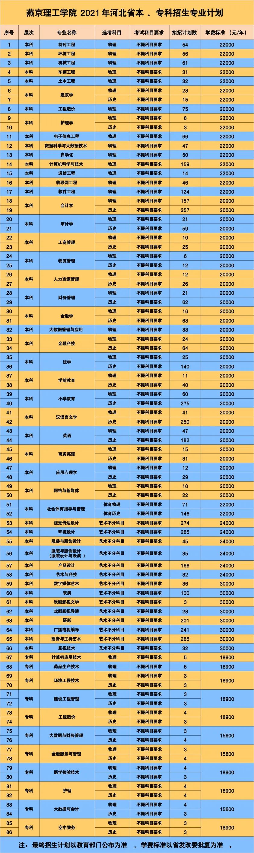 2021年燕京理工学院学费是多少 各专业收费标准.jpg