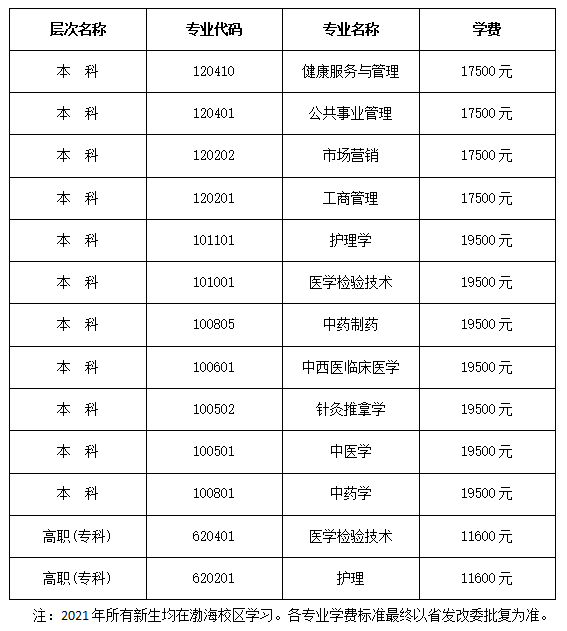 2021年北京中医药大学东方学院学费是多少 各专业收费标准.png