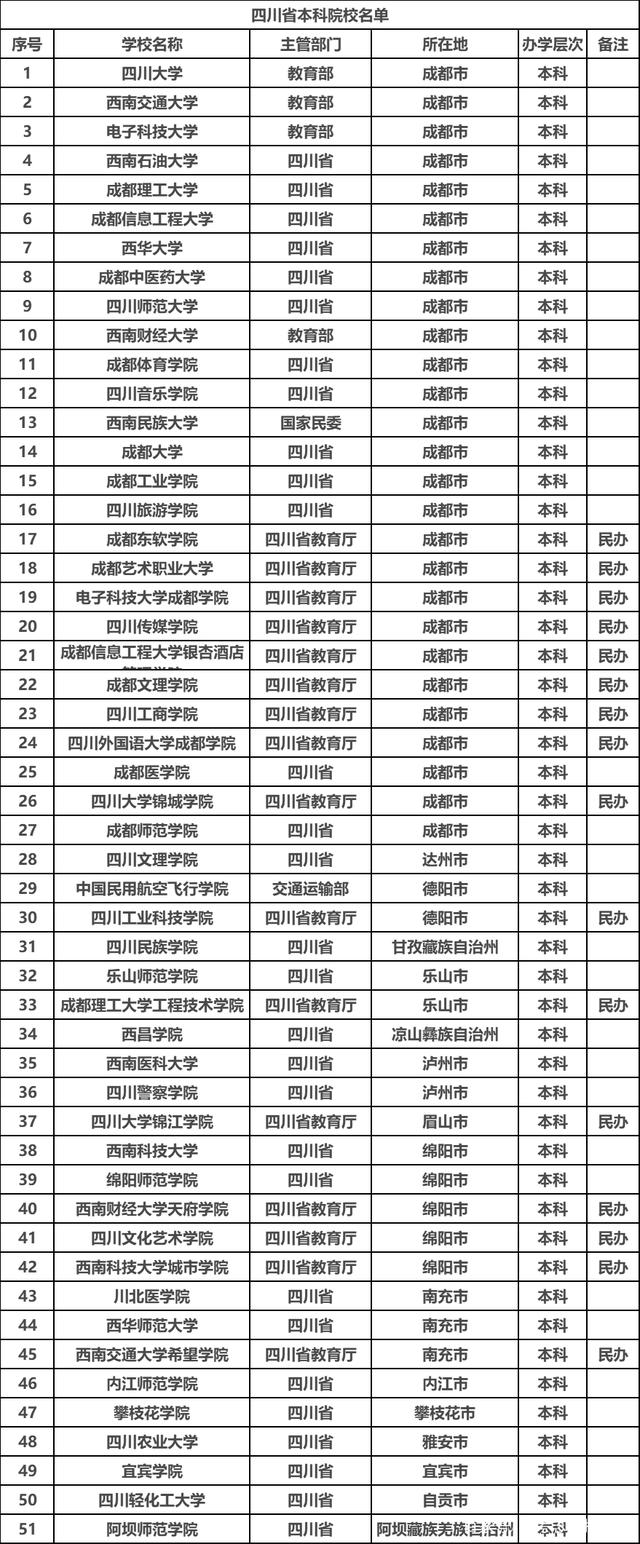 四川有哪些大学四川省本科专科院校名单