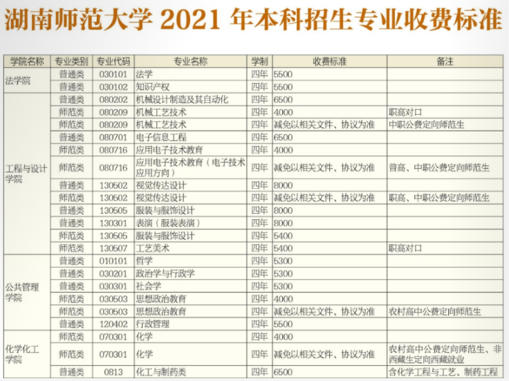 2021年湖南师范大学学费 各专业学费是多少