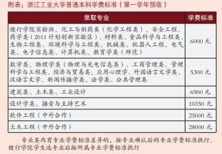 2021年浙江工业大学学费是多少 各专业收费标准