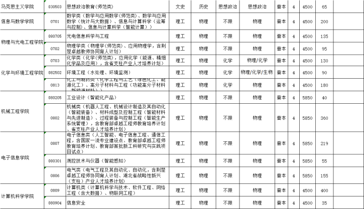 2021年长江大学学费是多少 各专业收费标准一览