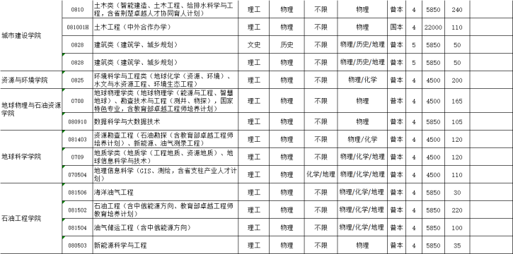 2021年长江大学学费是多少 各专业收费标准一览