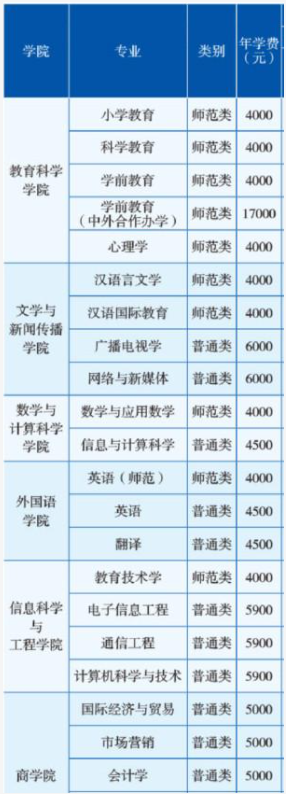 2021年湖南第一师范学院学费 各专业学费是多少