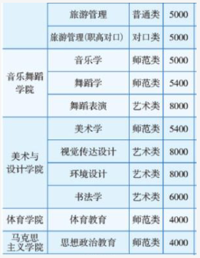 2021年湖南第一师范学院学费 各专业学费是多少