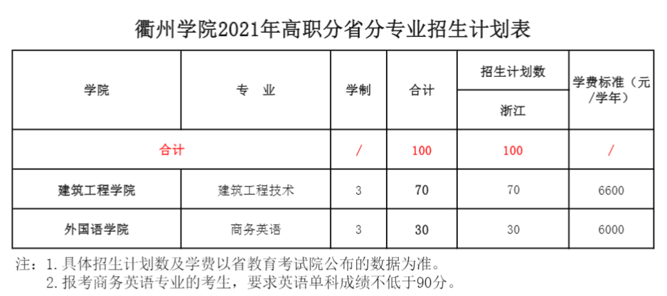 2021年衢州学院学费是多少 各专业收费标准3.png