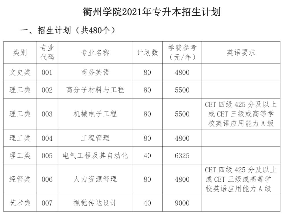 2021年衢州学院学费是多少 各专业收费标准4.png