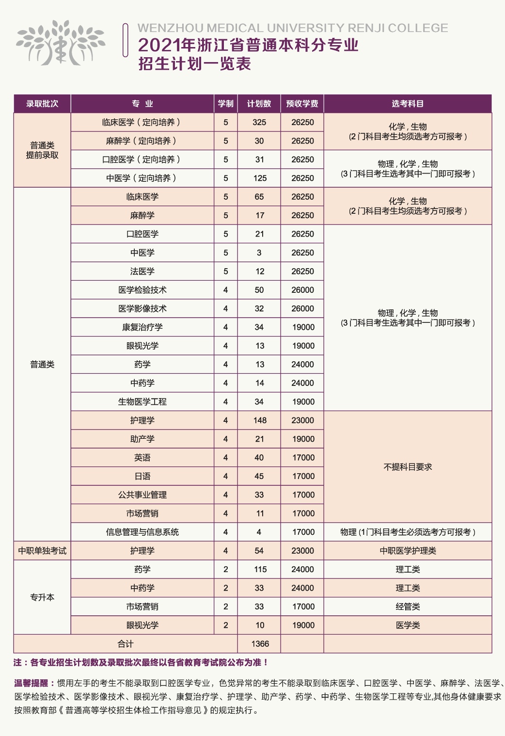 2021年温州医科大学仁济学院学费是多少 各专业收费标准