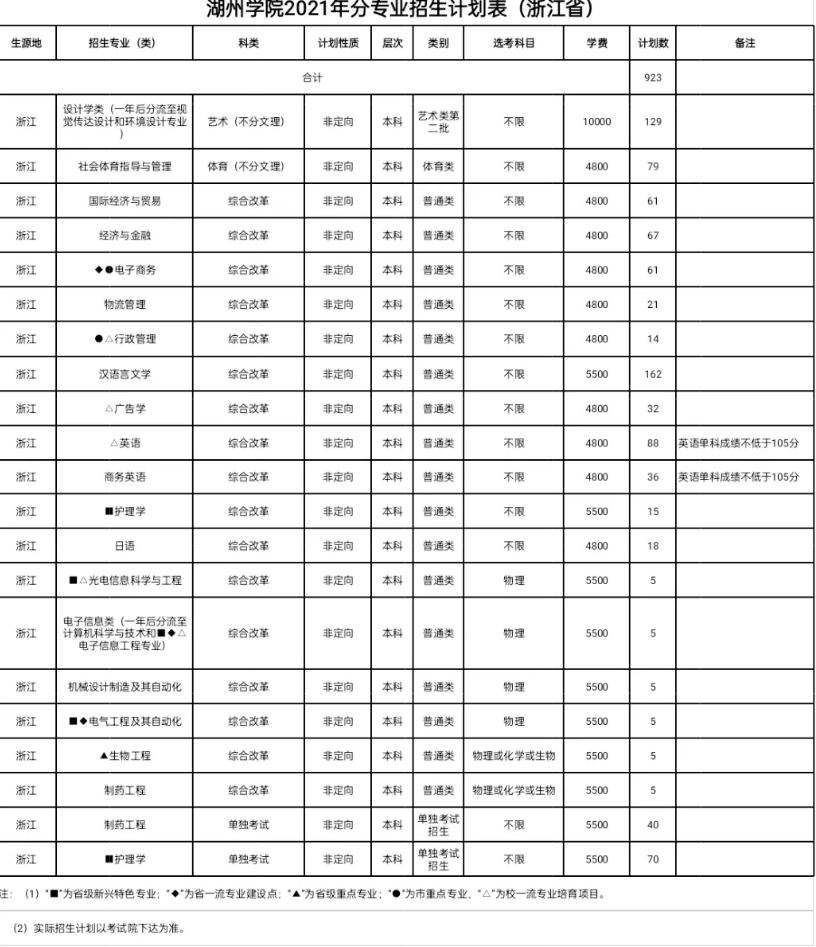 2021年湖州学院学费是多少 各专业收费标准