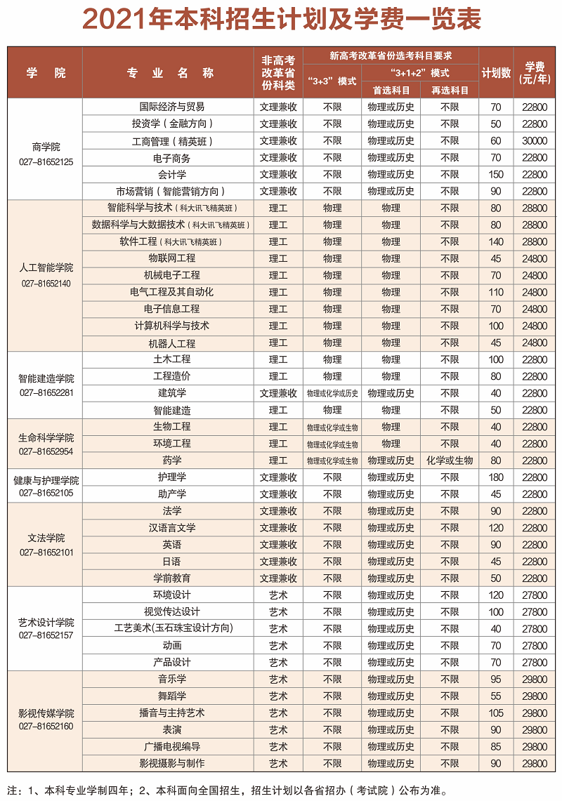 2021年武昌理工学院学费是多少 各专业收费标准一览