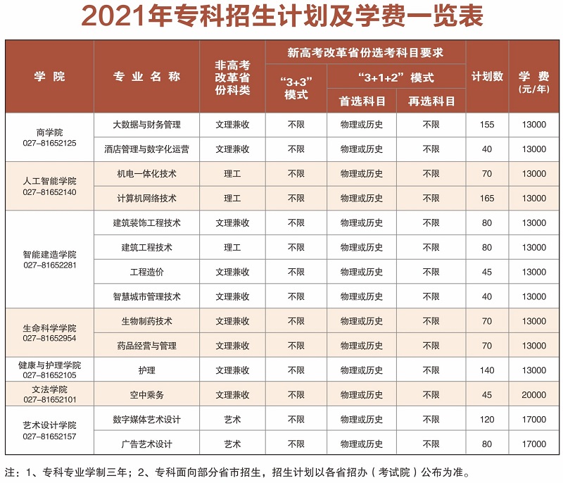 2021年武昌理工学院学费是多少 各专业收费标准一览