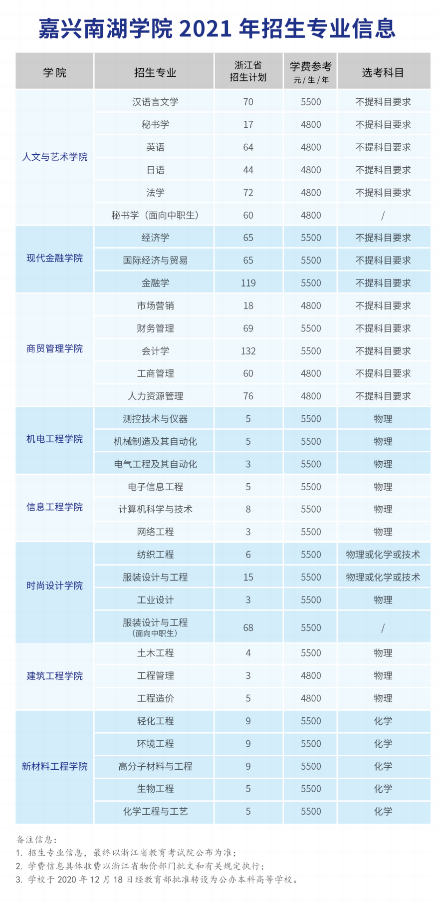 2021年嘉兴南湖学院学费是多少 各专业收费标准