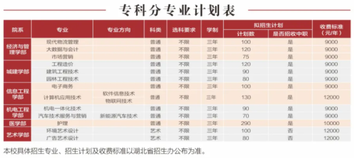 2021年武汉城市学院学费是多少 各专业收费标准一览