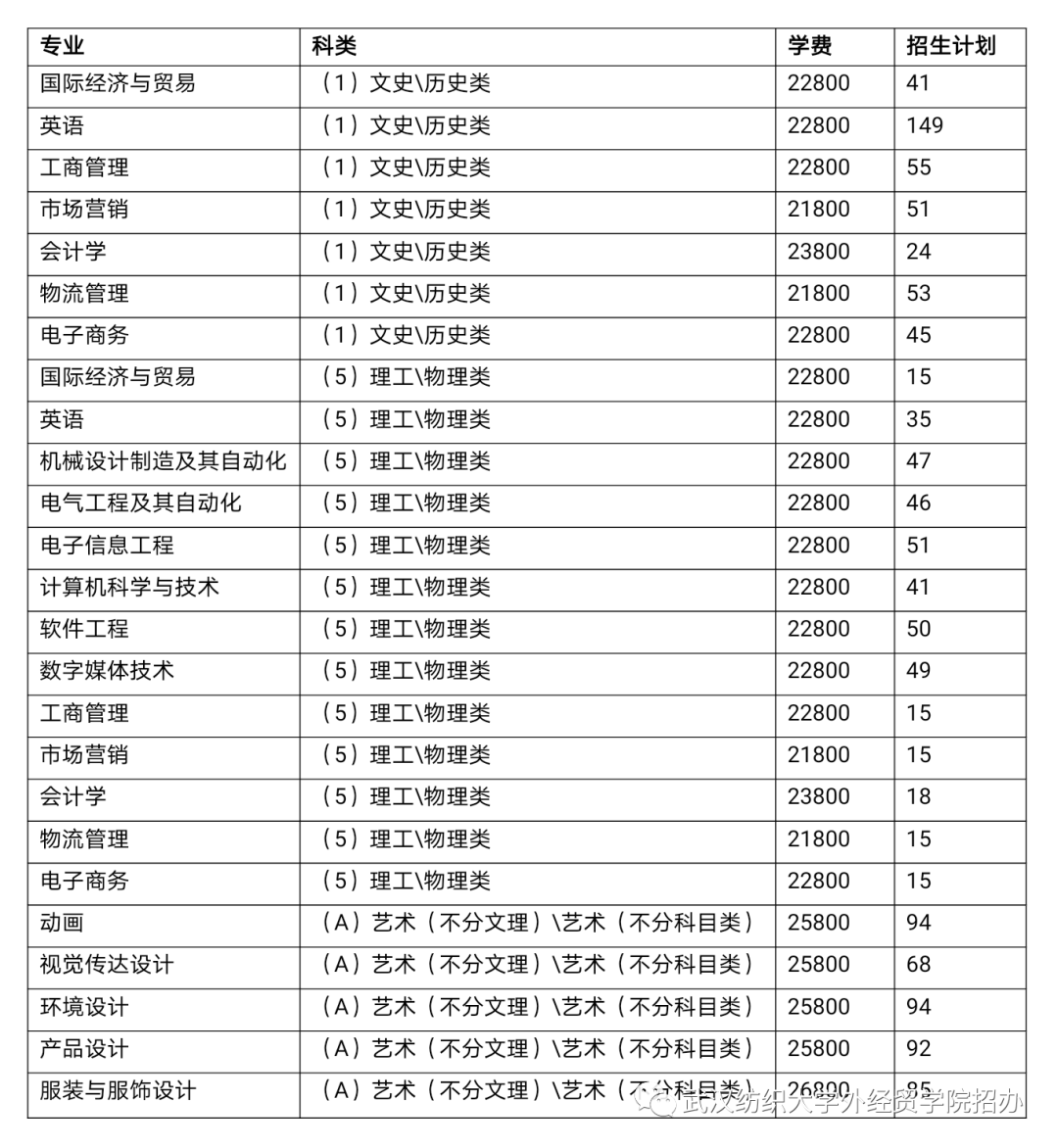 2021年武汉纺织大学外经贸学院各专业学费收费标准