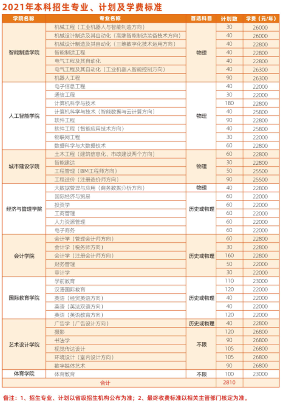 2021年武昌工学院学费是多少 各专业收费标准一览