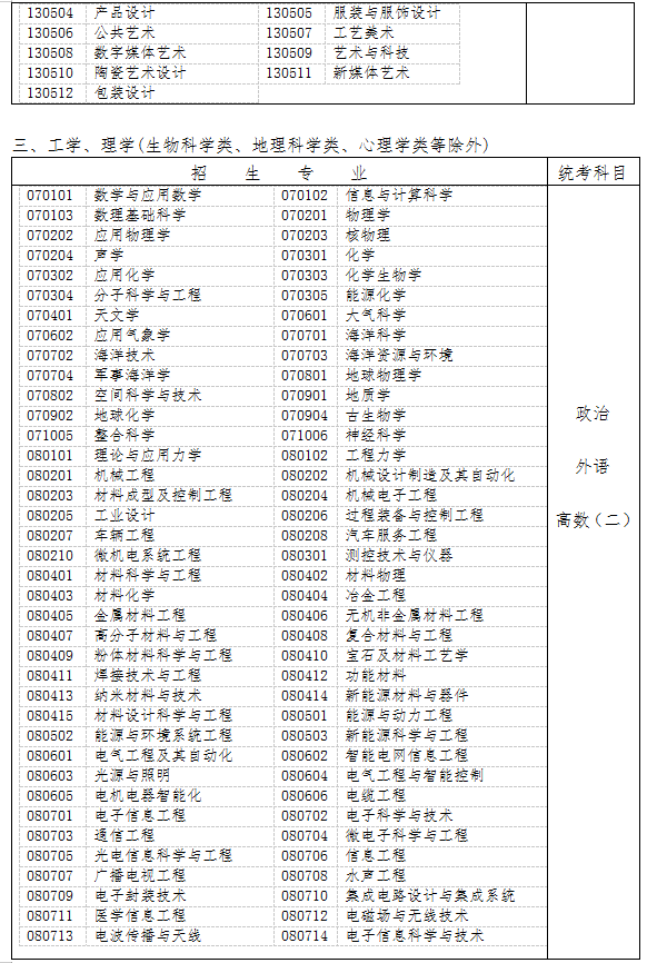 黑龙江2021成人高考专升本招生专业与统一考试科目对照表